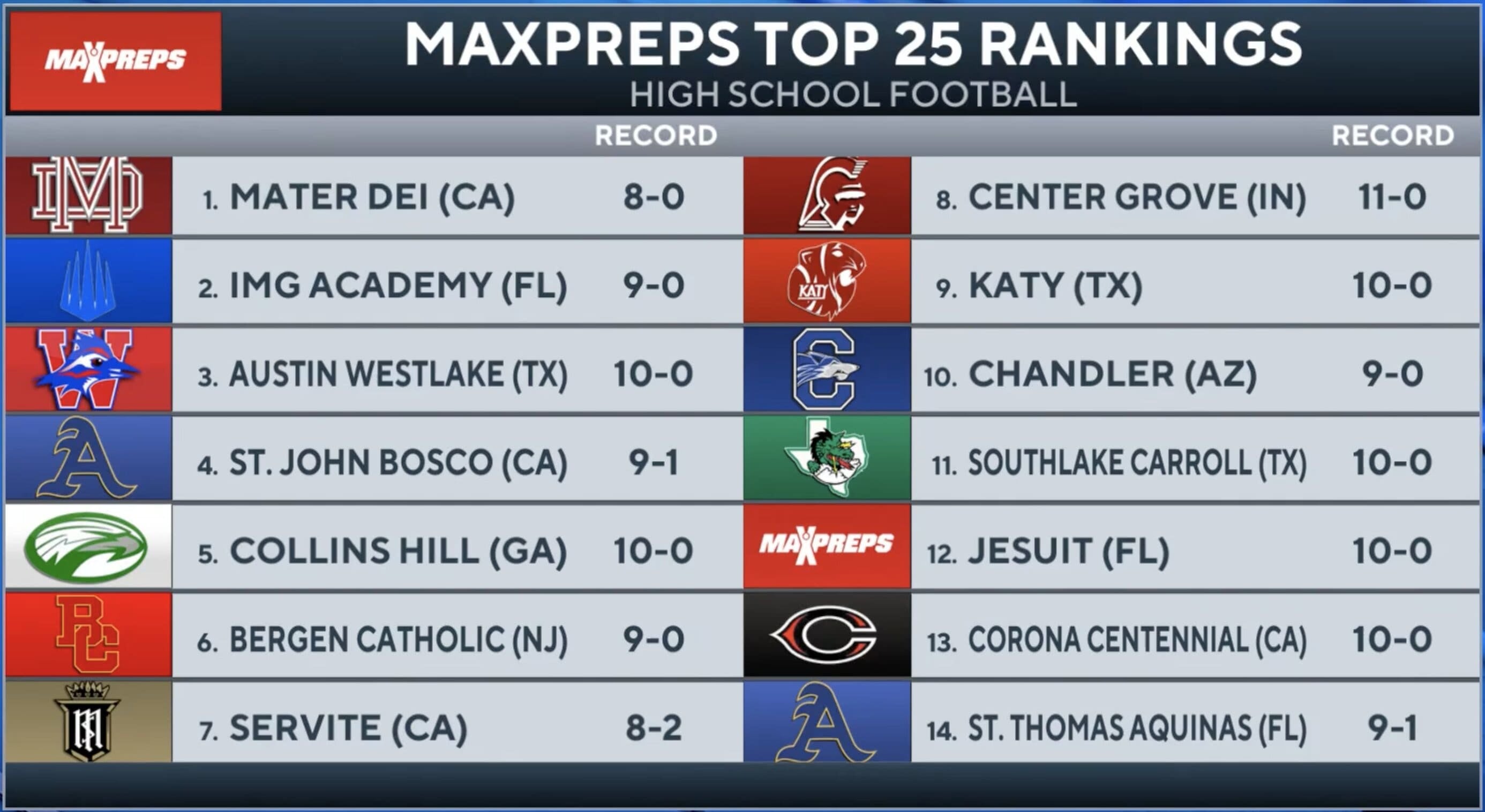 Florida High School Football Playoffs: FHSAA Round 1 Scoreboard ...