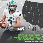 High school football: Quinn Ewers leads 17 players from Texas in 247Sports Top 100 players from Class of 2022